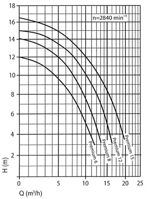 Pumpenkennlinie Speck Super Pump Premium Filterpumpe Schwimmbad